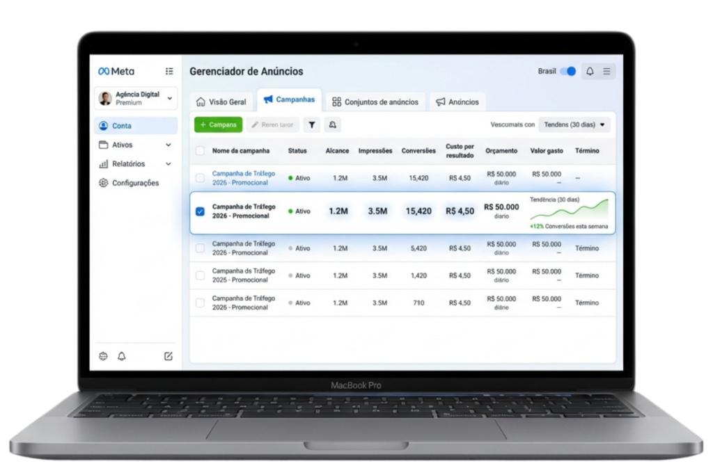 Painel do gerenciador de anúncios da Meta exibindo métricas para avaliação de campanhas